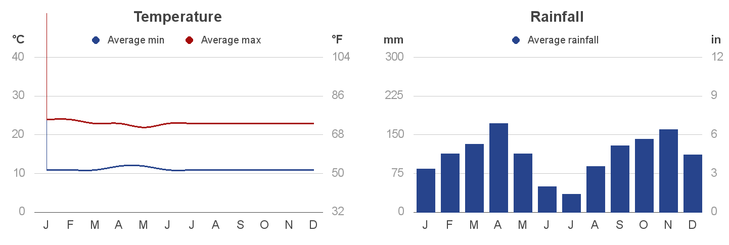 Weather in Bwindi Forest